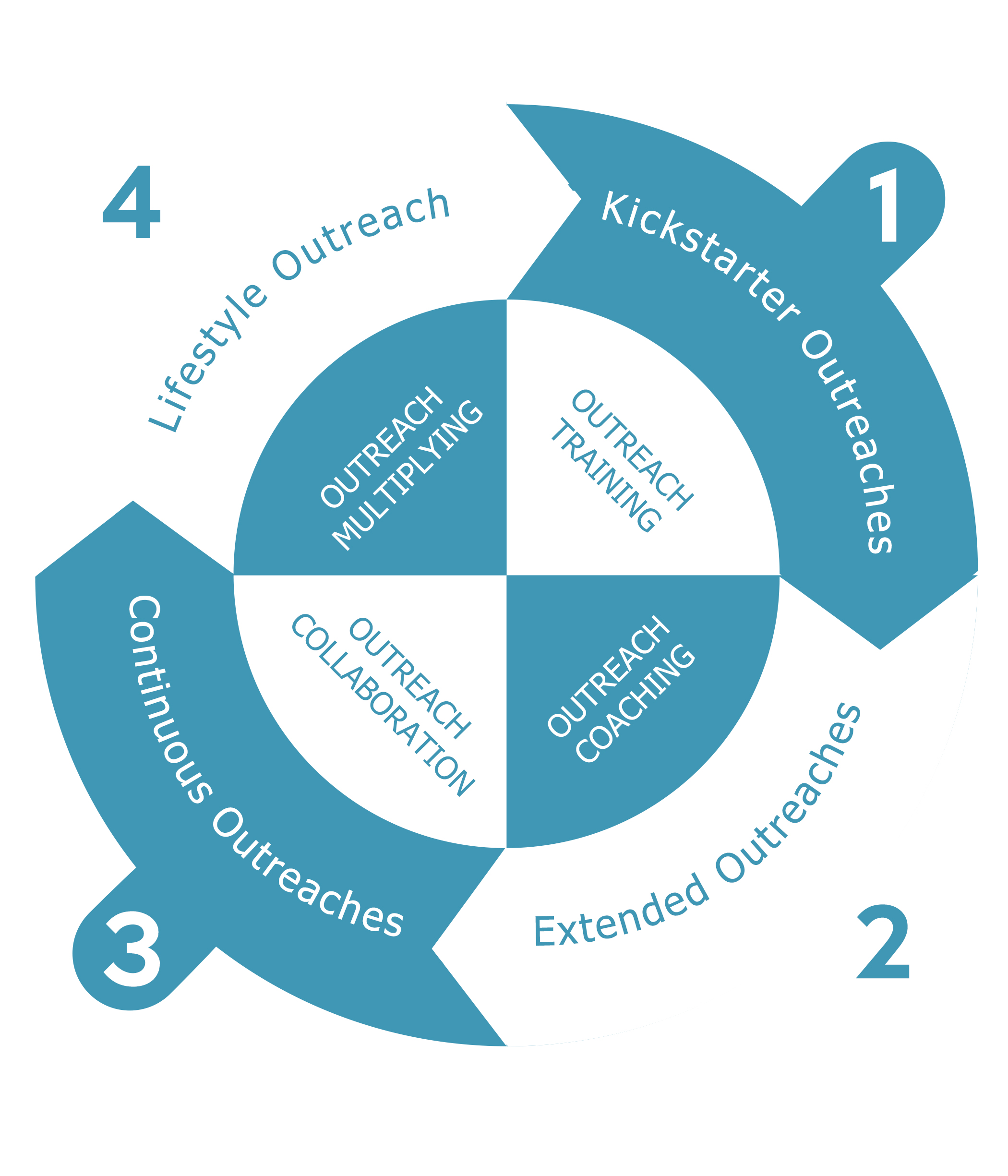 Outreach Strategy Infographic small